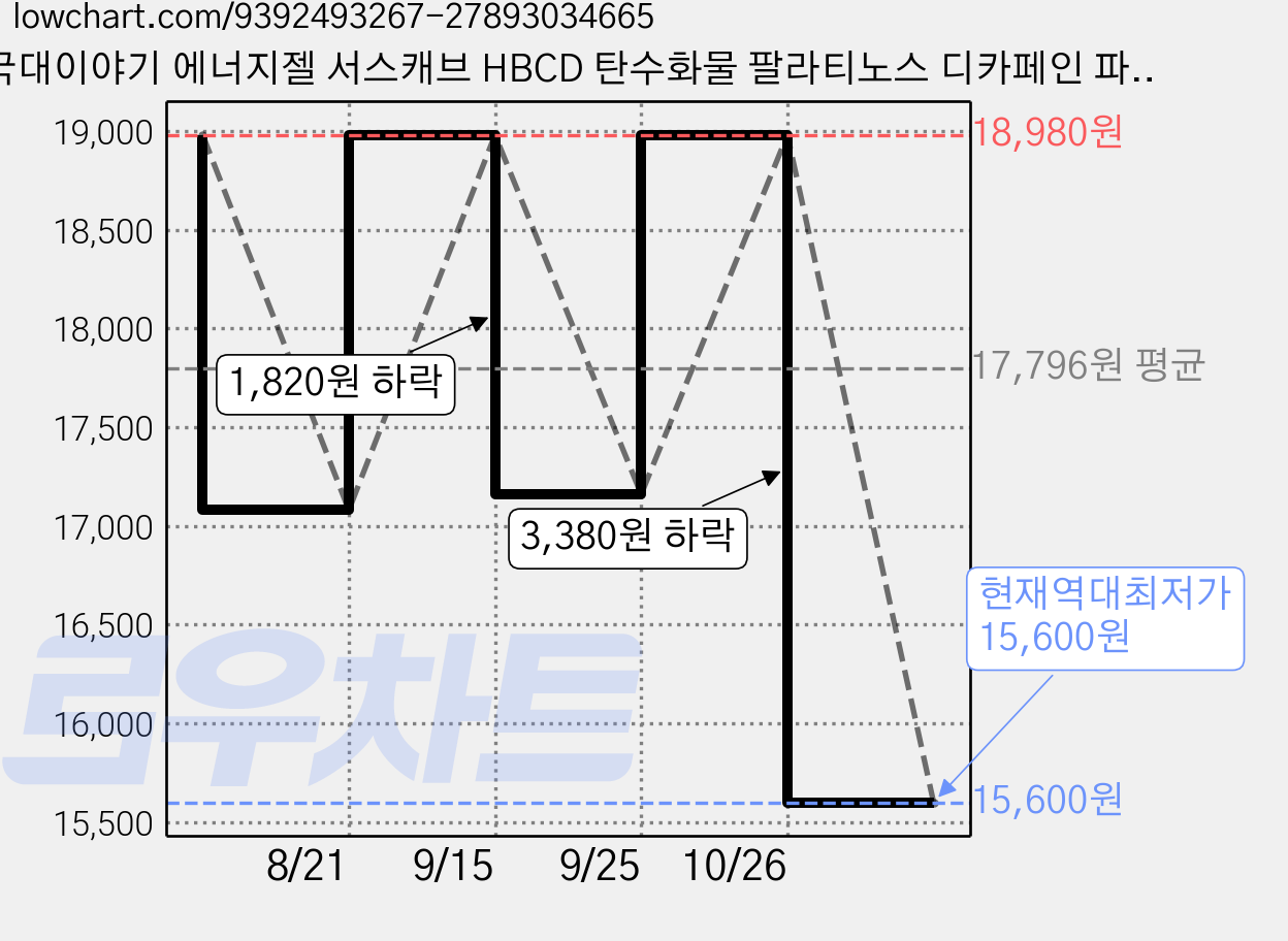 국대이야기 에너지젤 서스캐브 HBCD 탄수화물 팔라티노스 디카페인 파워젤 40g 10포, 400g, 1세트 가격 변동 차트, 현재가 15,600원, 역대최저가