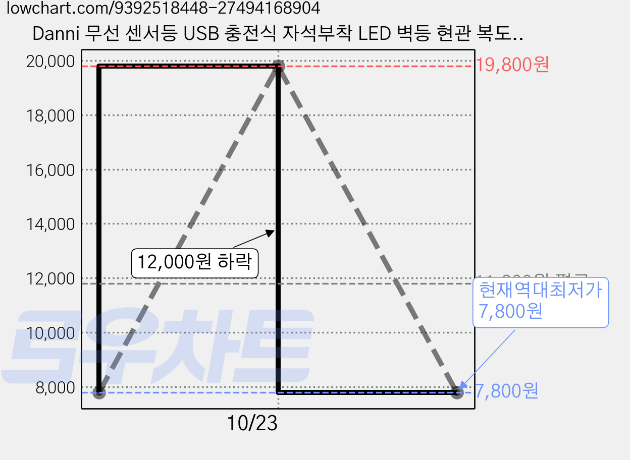 Danni 무선 센서등 USB 충전식 자석부착 LED 벽등 현관 복도 계단 침실용 가격 변동 차트, 현재가 7,800원, 역대최저가