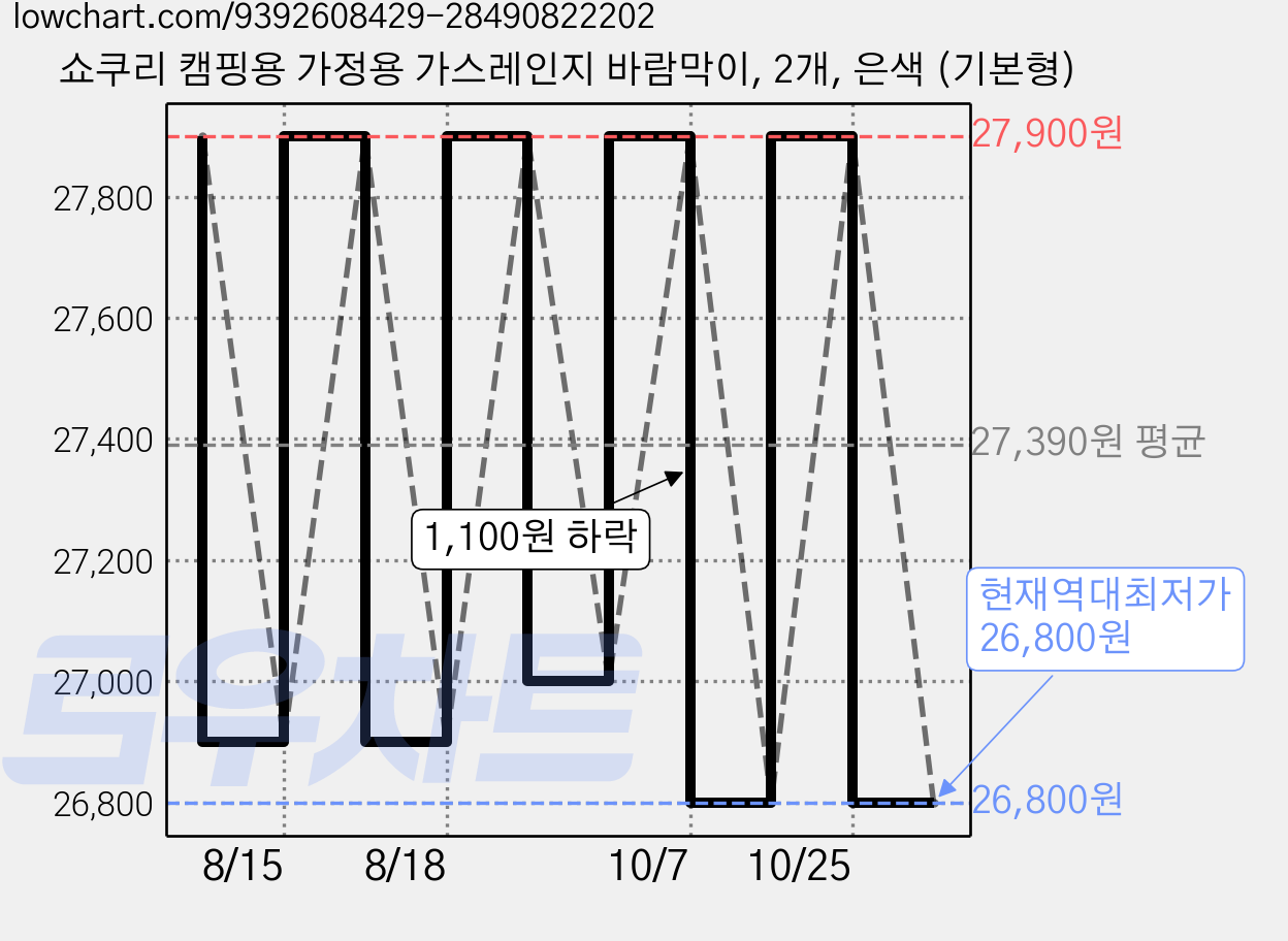 쇼쿠리 캠핑용 가정용 가스레인지 바람막이, 2개, 은색 (기본형) 가격 변동 차트, 현재가 26,800원, 역대최저가
