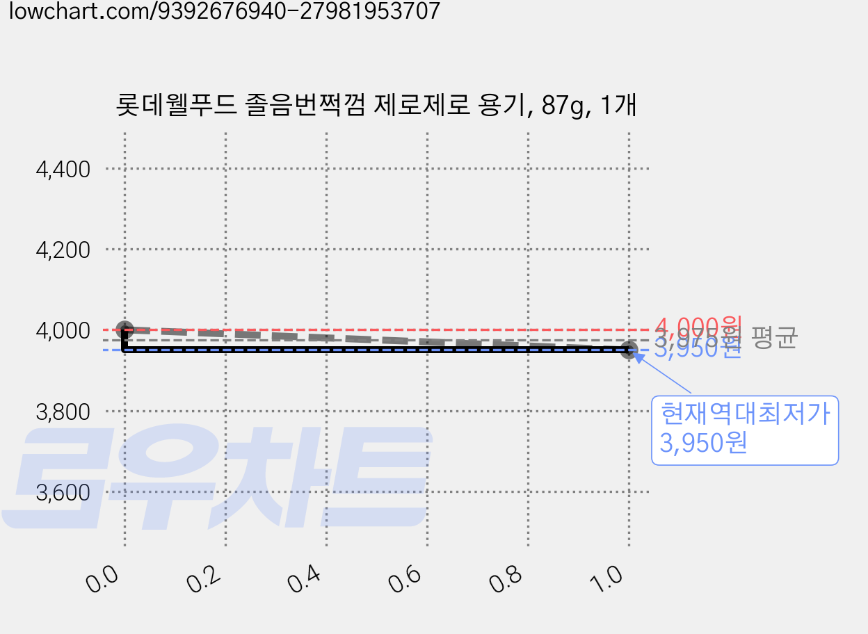 롯데웰푸드 졸음번쩍껌 제로제로 용기, 87g, 1개 가격 변동 차트, 현재가 3,950원, 역대최저가