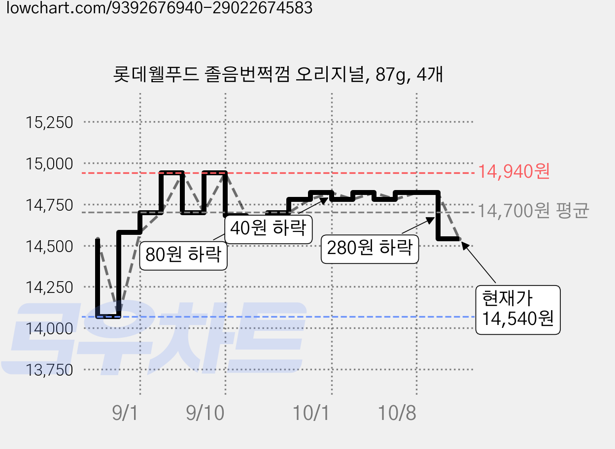 롯데웰푸드 졸음번쩍껌 오리지널, 87g, 4개 가격 변동 차트, 현재가 14,540원, 관측 최저가 14,070원