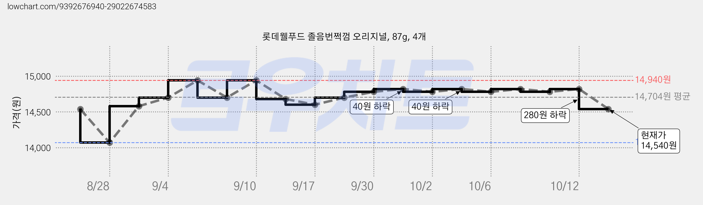 롯데웰푸드 졸음번쩍껌 오리지널, 87g, 4개 가격 변동 차트, 현재가 14,540원, 관측 최저가 14,070원