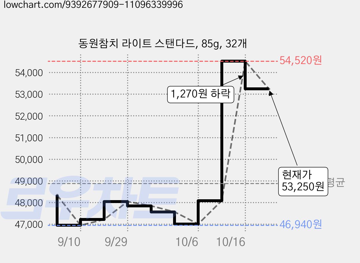 동원참치 라이트 스탠다드, 85g, 32개 가격 변동 차트, 현재가 53,250원, 관측 최저가 46,940원