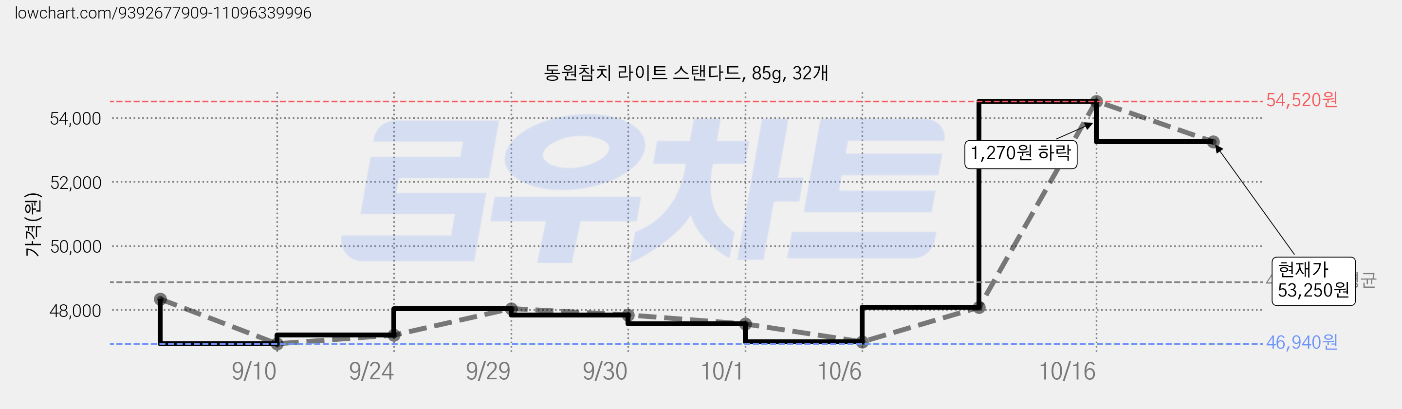 동원참치 라이트 스탠다드, 85g, 32개 가격 변동 차트, 현재가 53,250원, 관측 최저가 46,940원