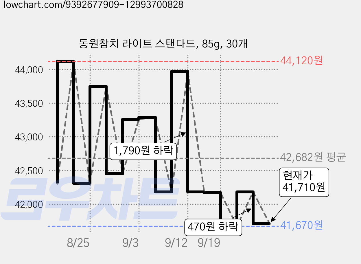 동원참치 라이트 스탠다드, 85g, 30개 가격 변동 차트, 현재가 41,710원, 관측 최저가 41,670원