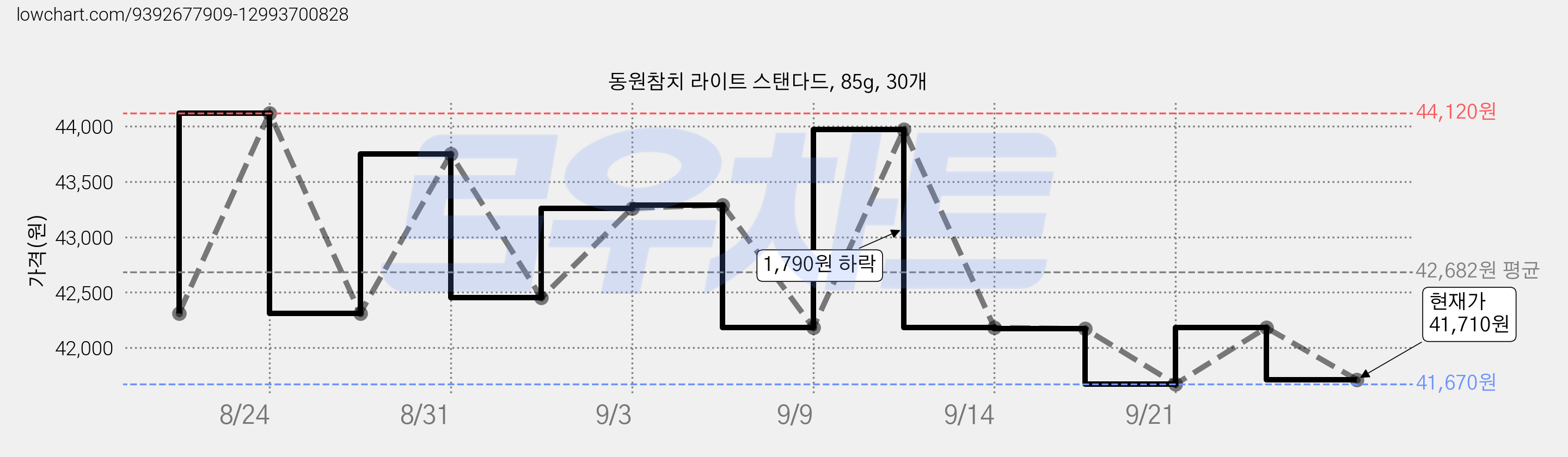 동원참치 라이트 스탠다드, 85g, 30개 가격 변동 차트, 현재가 41,710원, 관측 최저가 41,670원