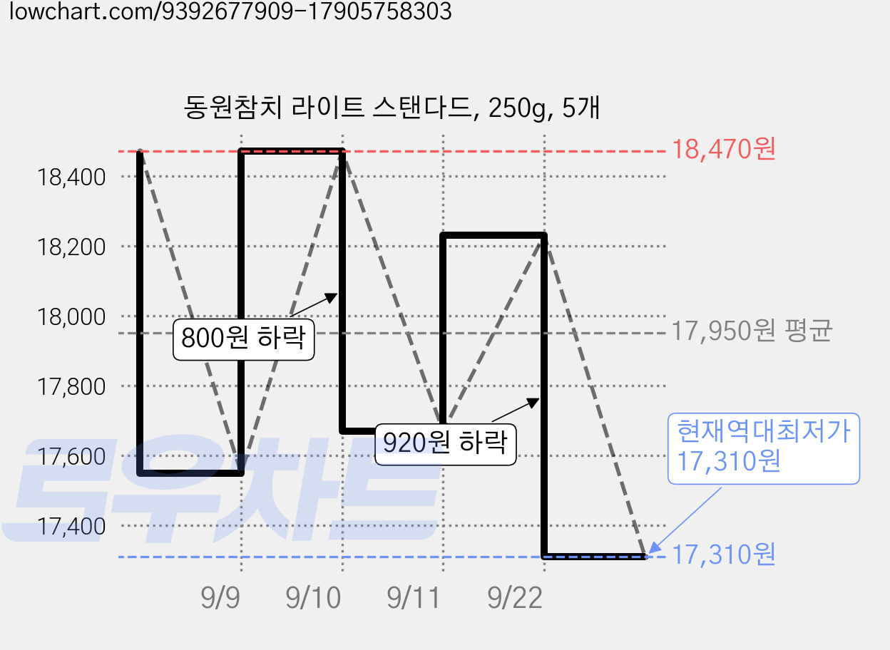 동원참치 라이트 스탠다드, 250g, 5개 가격 변동 차트, 현재가 17,310원, 역대최저가