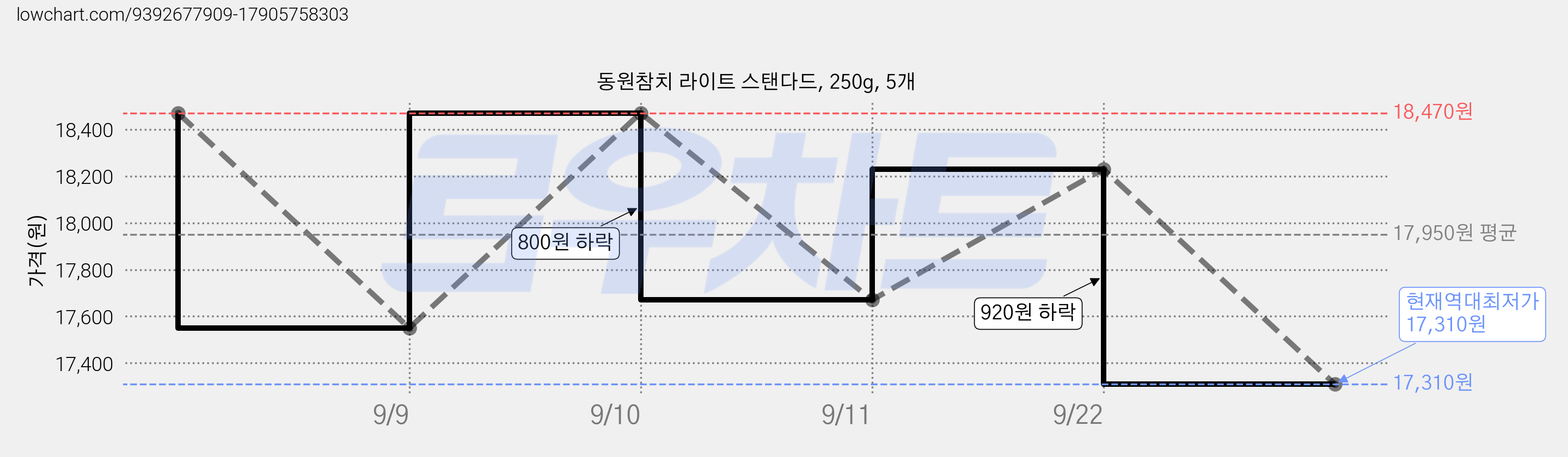동원참치 라이트 스탠다드, 250g, 5개 가격 변동 차트, 현재가 17,310원, 역대최저가