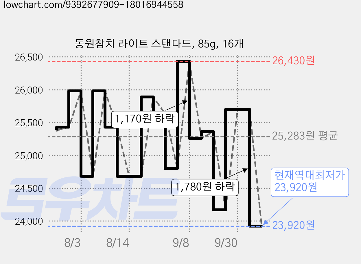 동원참치 라이트 스탠다드, 85g, 16개 가격 변동 차트, 현재가 23,920원, 역대최저가