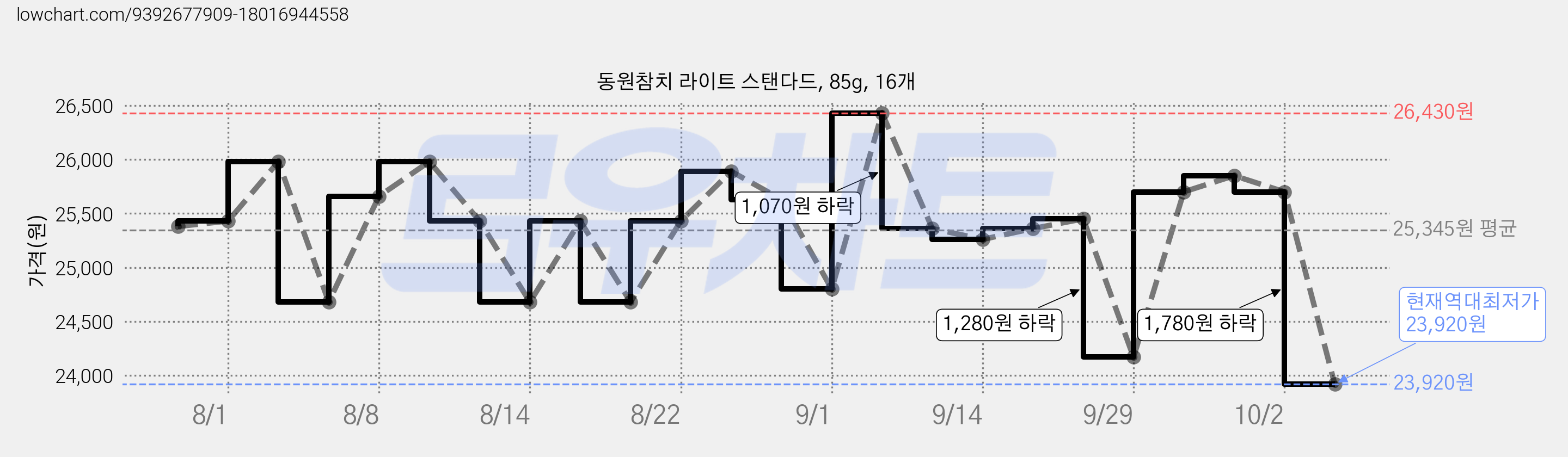 동원참치 라이트 스탠다드, 85g, 16개 가격 변동 차트, 현재가 23,920원, 역대최저가