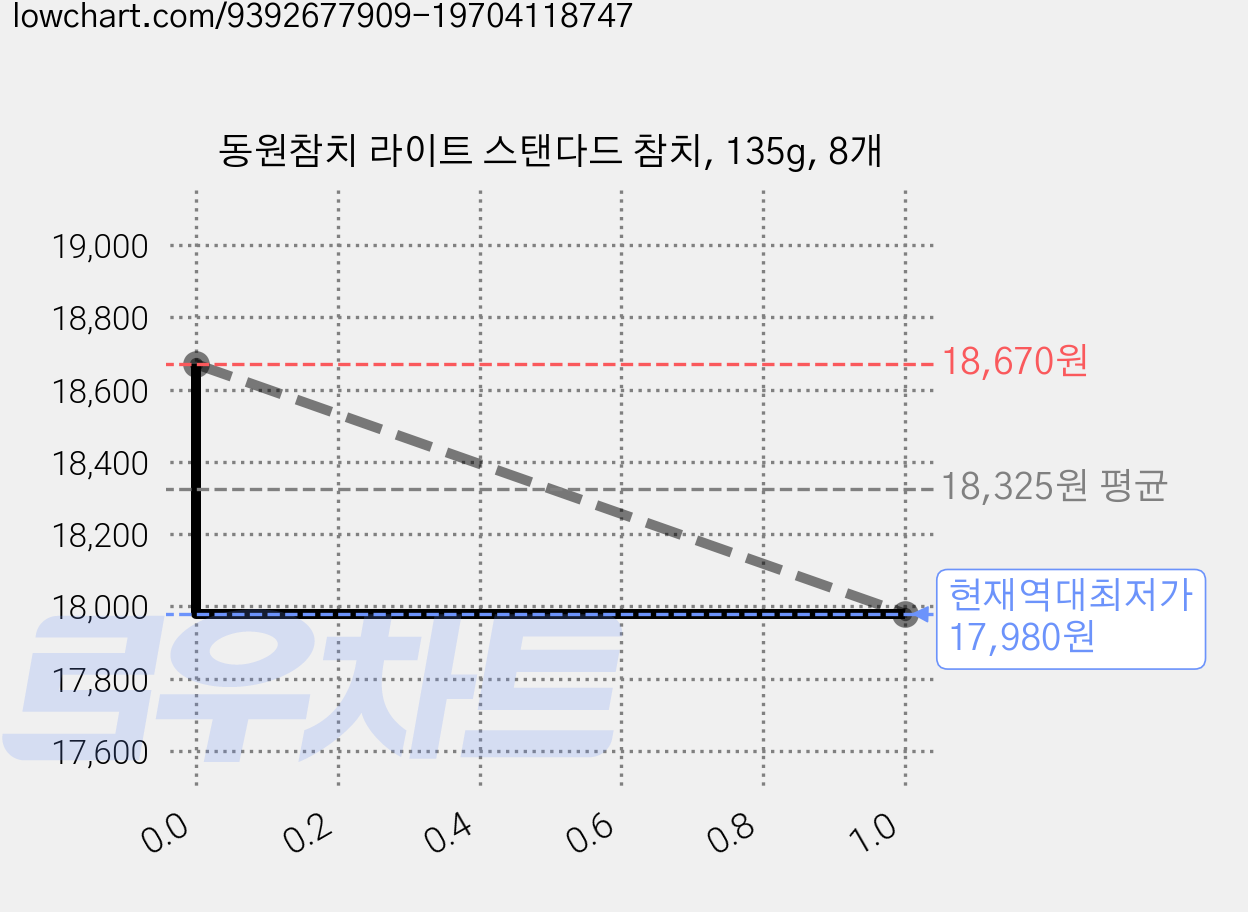동원참치 라이트 스탠다드 참치, 135g, 8개 가격 변동 차트, 현재가 17,980원, 역대최저가