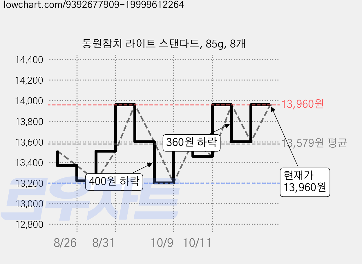 동원참치 라이트 스탠다드, 85g, 8개 가격 변동 차트, 현재가 13,960원, 관측 최저가 13,200원