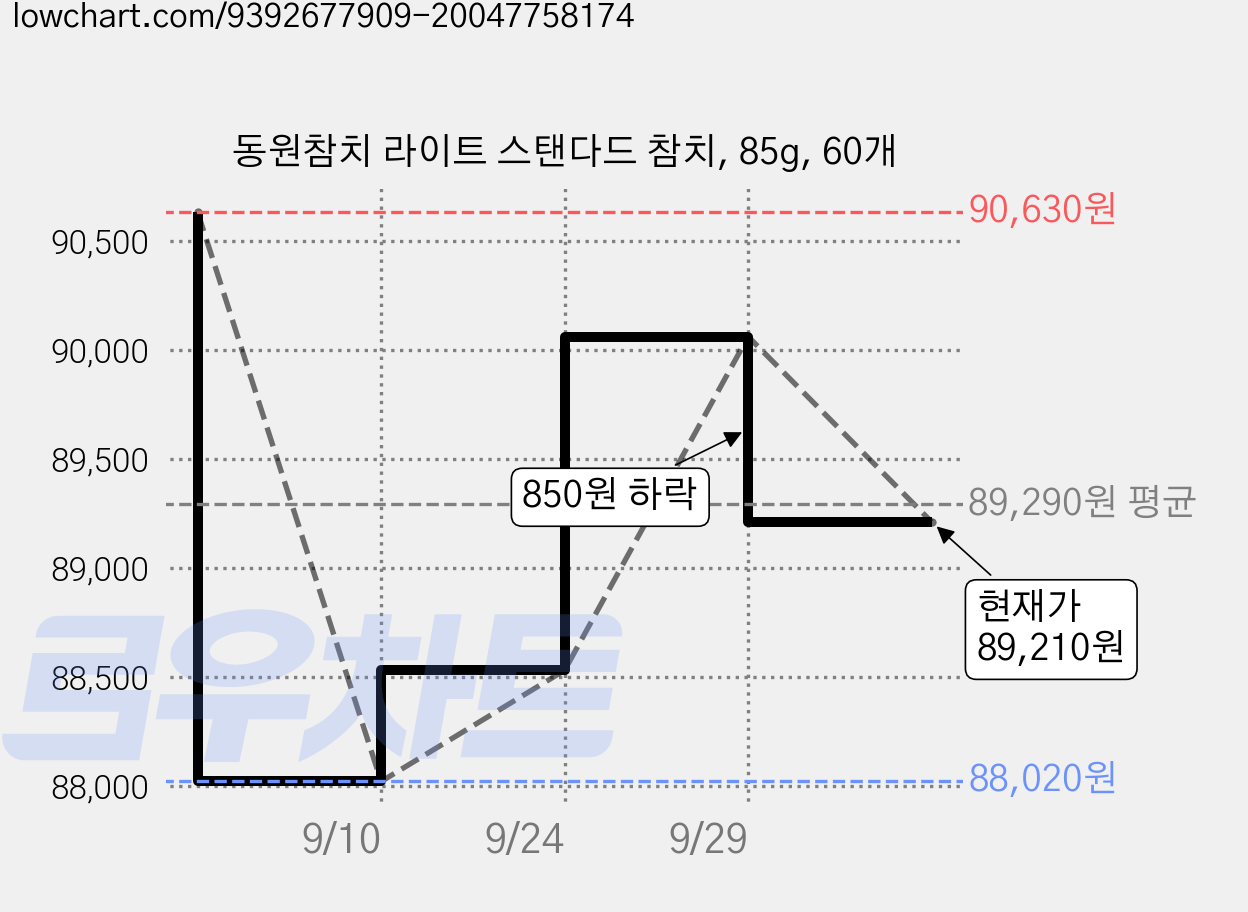 동원참치 라이트 스탠다드 참치, 85g, 60개 가격 변동 차트, 현재가 89,210원, 관측 최저가 88,020원
