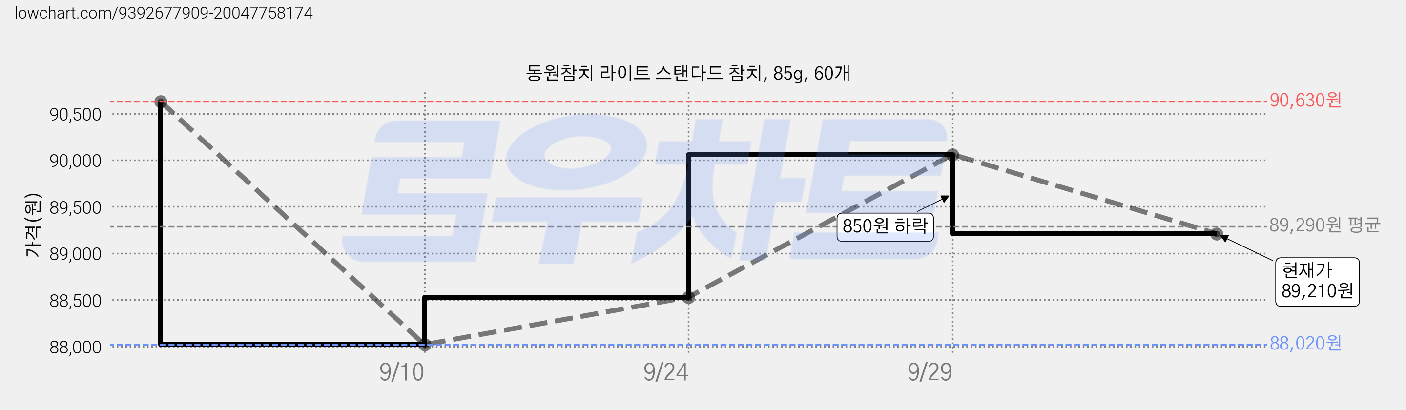 동원참치 라이트 스탠다드 참치, 85g, 60개 가격 변동 차트, 현재가 89,210원, 관측 최저가 88,020원