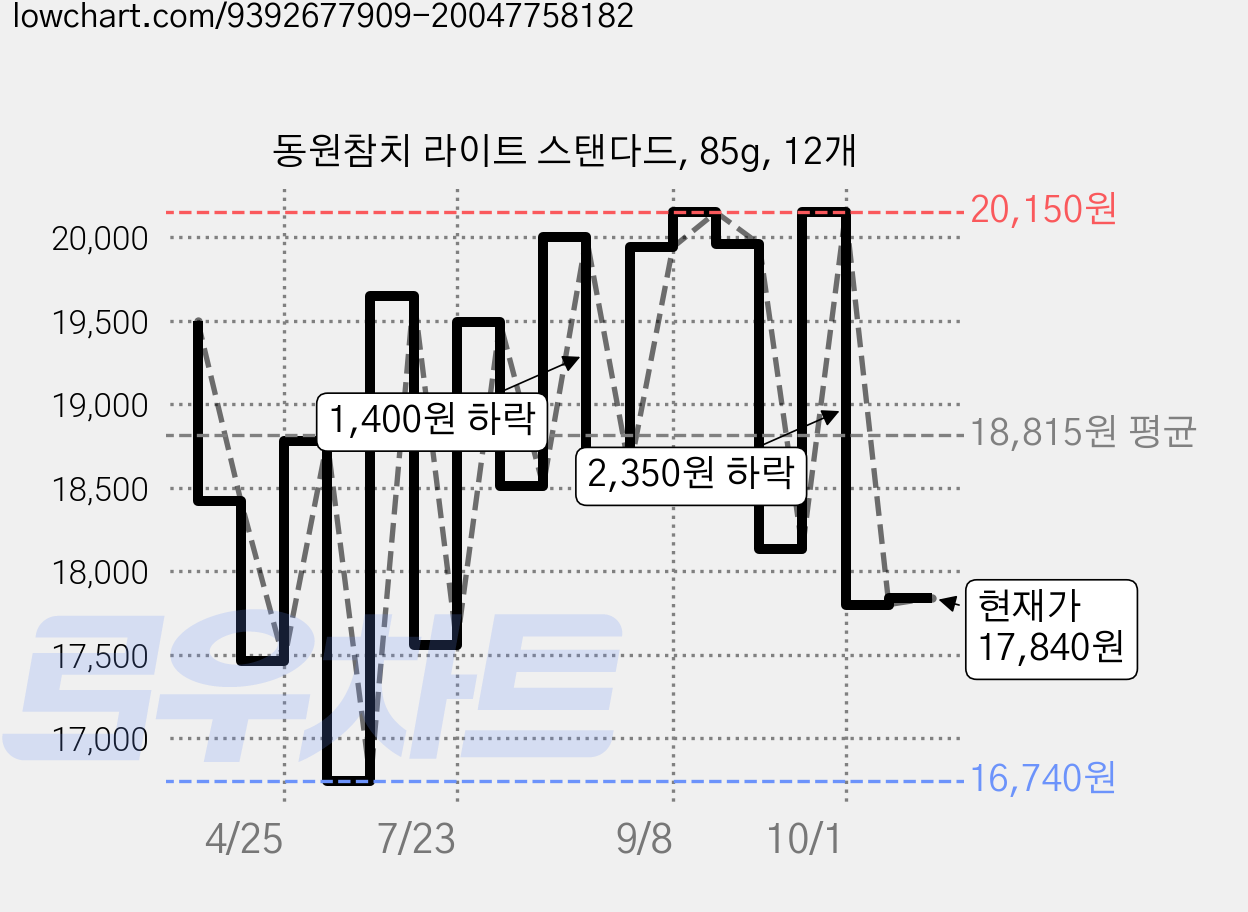 동원참치 라이트 스탠다드, 85g, 12개 가격 변동 차트, 현재가 17,840원, 관측 최저가 16,740원