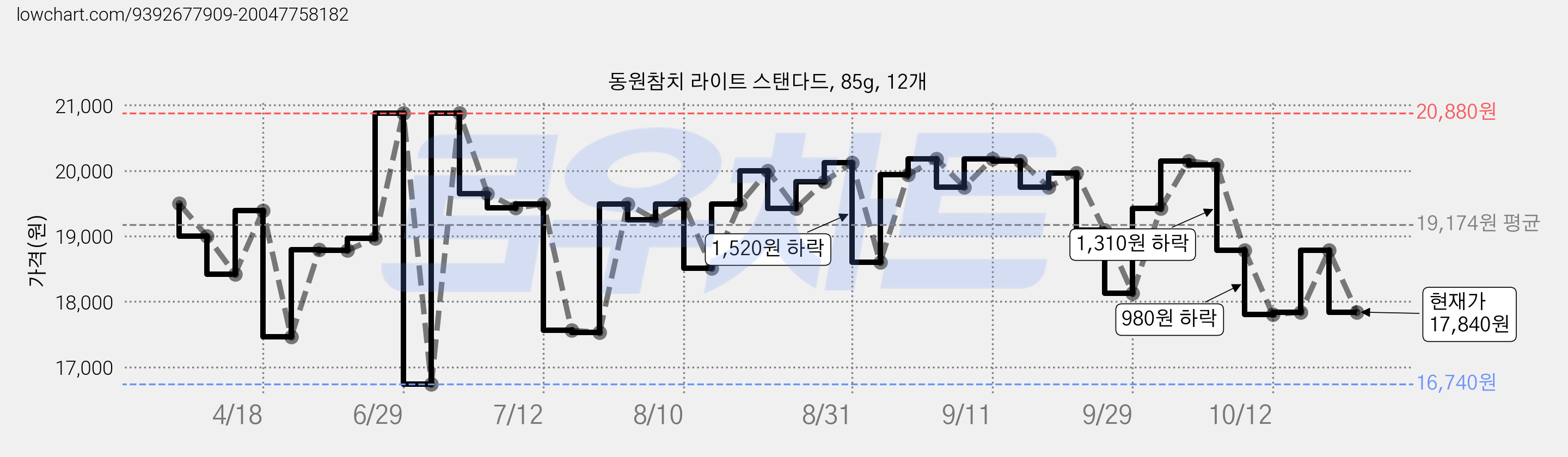 동원참치 라이트 스탠다드, 85g, 12개 가격 변동 차트, 현재가 17,840원, 관측 최저가 16,740원