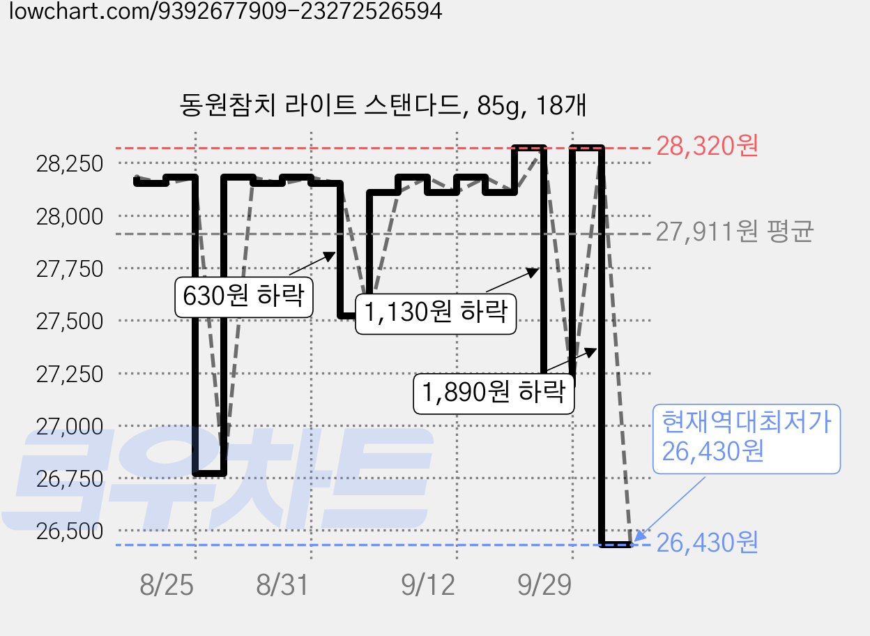 동원참치 라이트 스탠다드, 85g, 18개 가격 변동 차트, 현재가 26,430원, 역대최저가