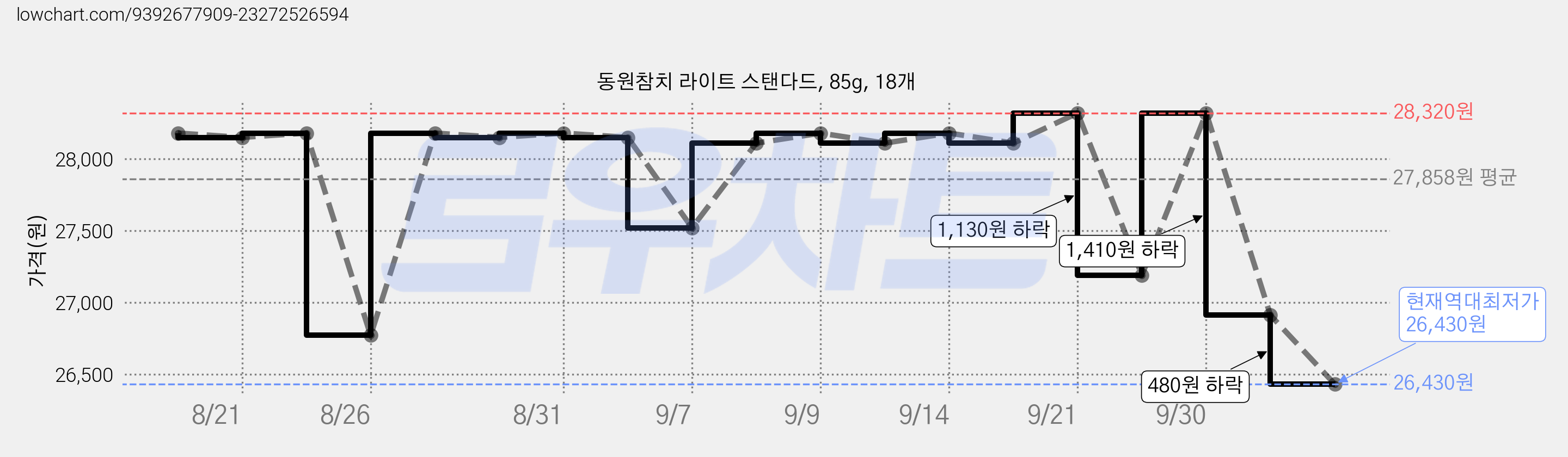 동원참치 라이트 스탠다드, 85g, 18개 가격 변동 차트, 현재가 26,430원, 역대최저가