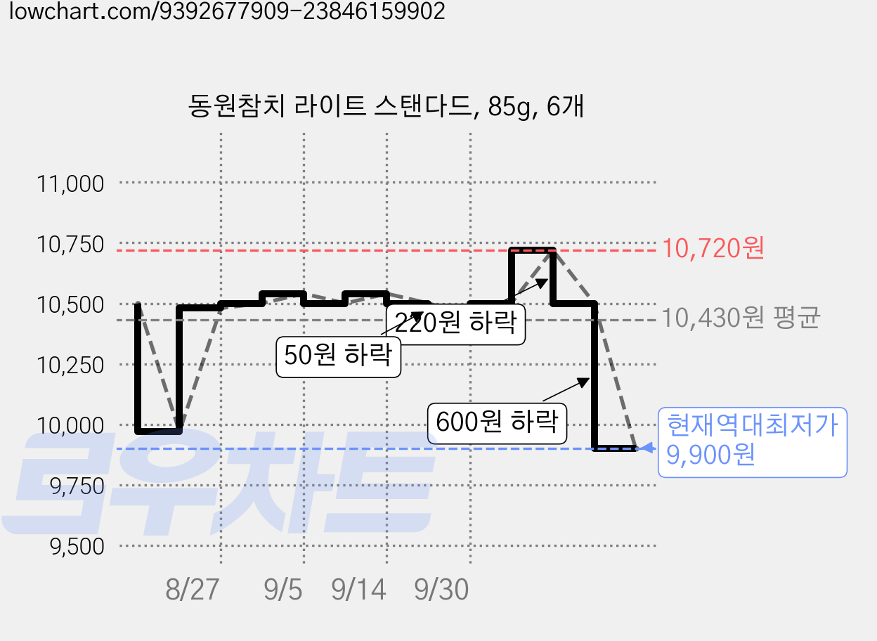 동원참치 라이트 스탠다드, 85g, 6개 가격 변동 차트, 현재가 9,900원, 역대최저가