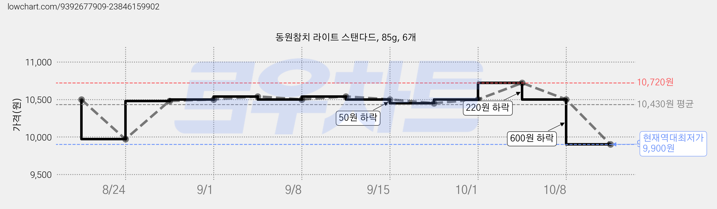 동원참치 라이트 스탠다드, 85g, 6개 가격 변동 차트, 현재가 9,900원, 역대최저가