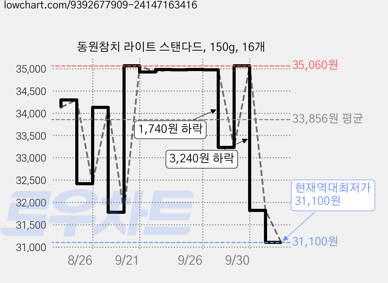 동원참치 라이트 스탠다드, 150g, 16개 가격 변동 차트, 현재가 31,100원, 역대최저가