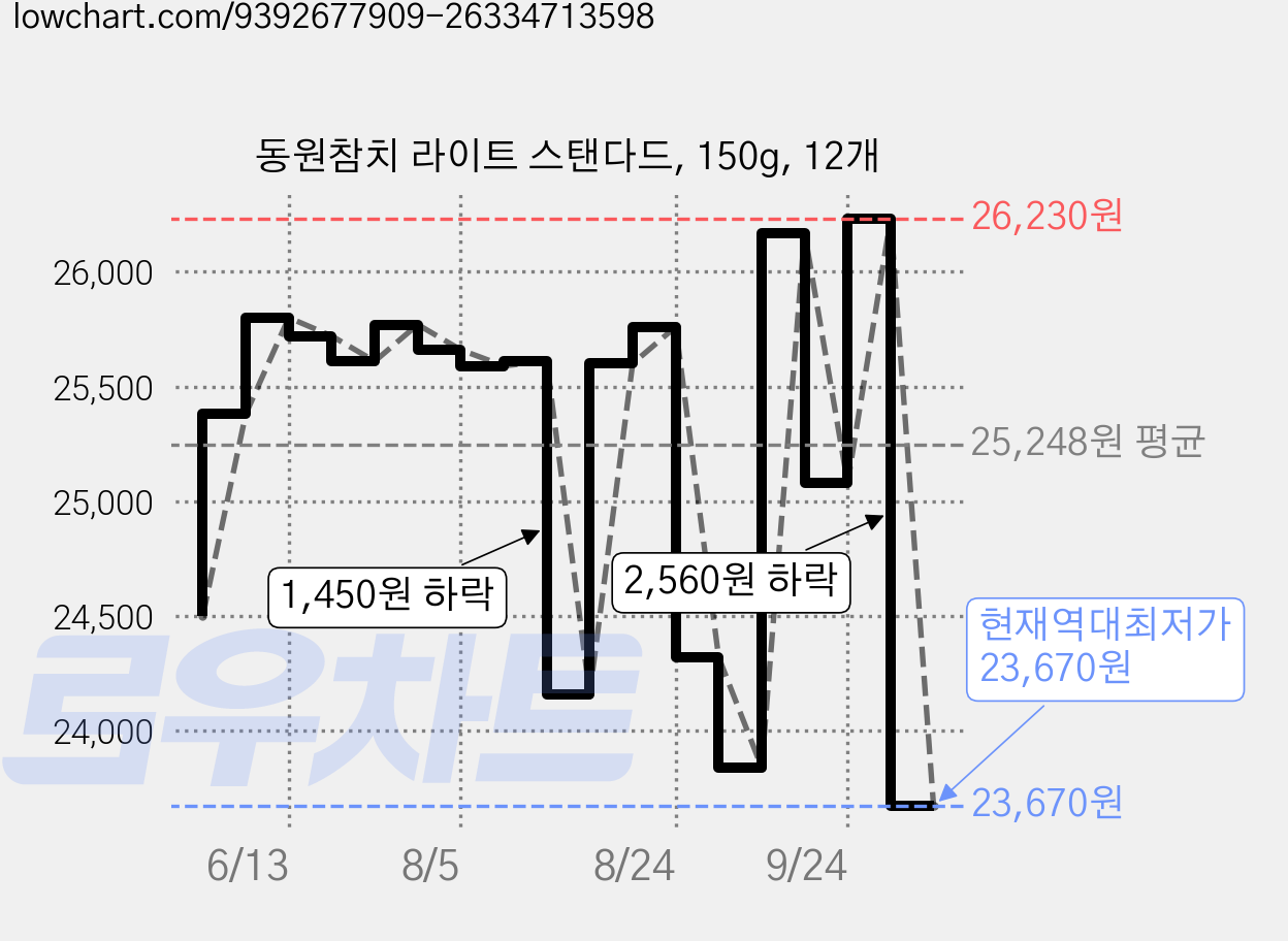 동원참치 라이트 스탠다드, 150g, 12개 가격 변동 차트, 현재가 24,320원, 관측 최저가 23,840원