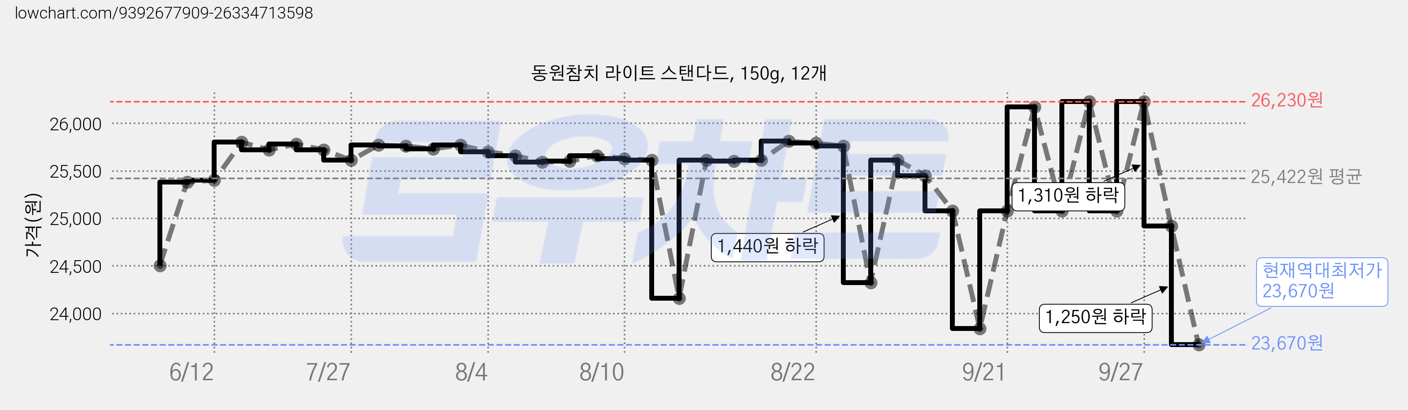 동원참치 라이트 스탠다드, 150g, 12개 가격 변동 차트, 현재가 24,320원, 관측 최저가 23,840원