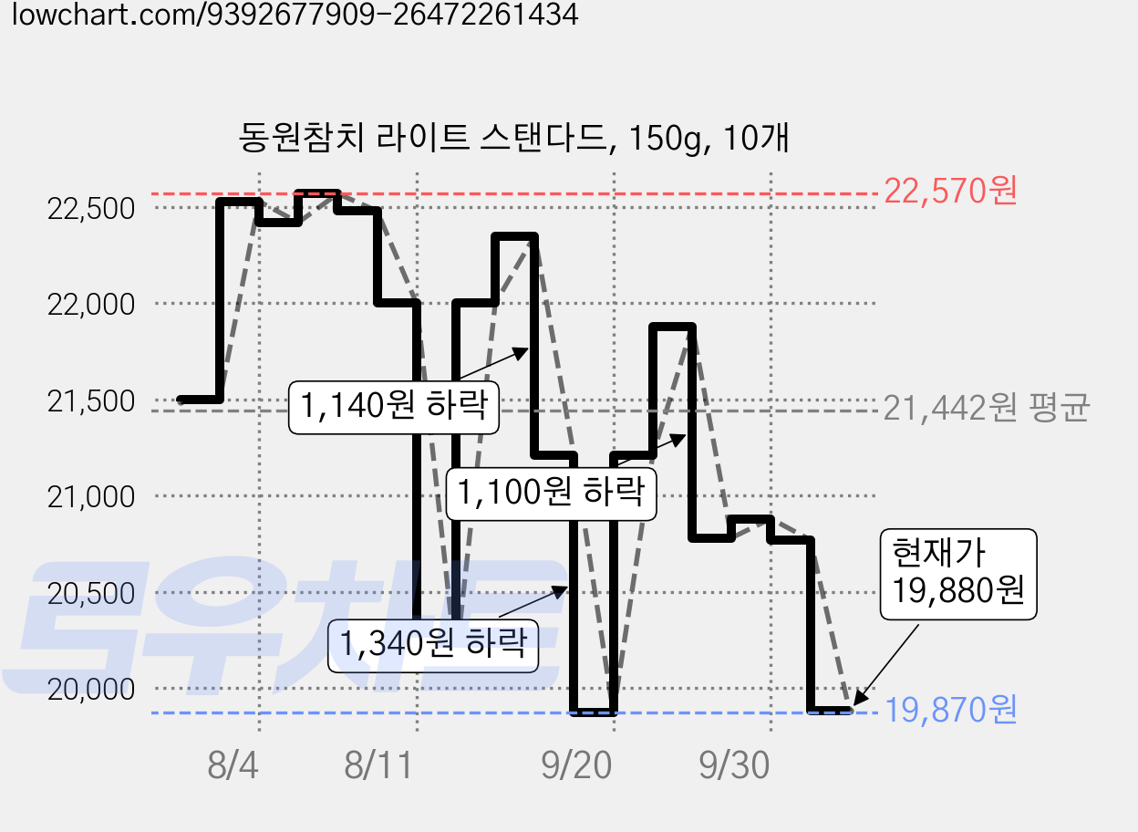 동원참치 라이트 스탠다드, 150g, 10개 가격 변동 차트, 현재가 19,880원, 관측 최저가 19,870원