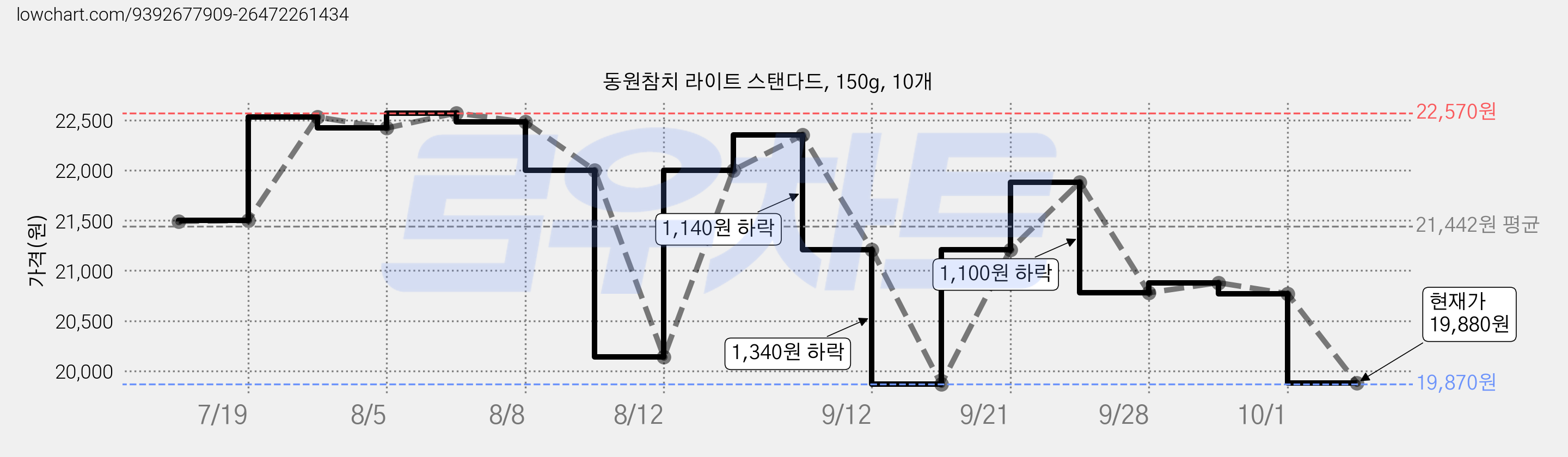 동원참치 라이트 스탠다드, 150g, 10개 가격 변동 차트, 현재가 19,880원, 관측 최저가 19,870원