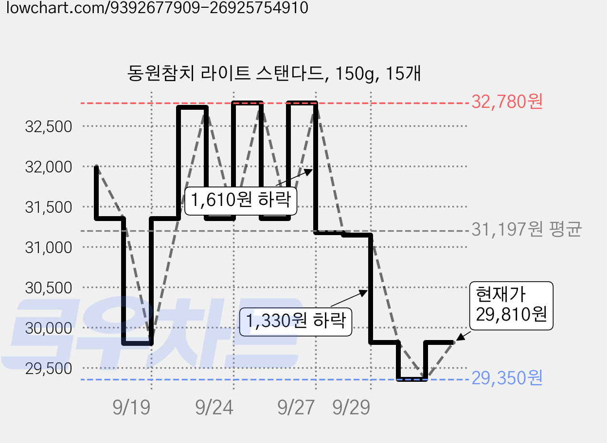 동원참치 라이트 스탠다드, 150g, 15개 가격 변동 차트, 현재가 29,810원, 관측 최저가 29,350원