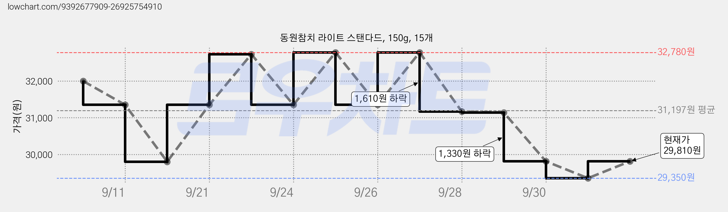 동원참치 라이트 스탠다드, 150g, 15개 가격 변동 차트, 현재가 29,810원, 관측 최저가 29,350원