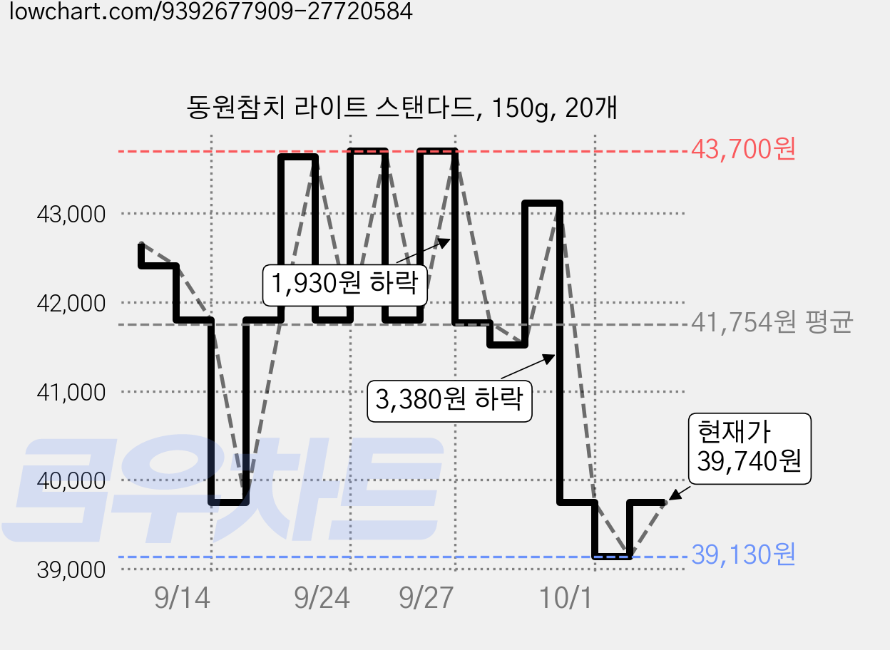 동원참치 라이트 스탠다드, 150g, 20개 가격 변동 차트, 현재가 39,740원, 관측 최저가 39,130원