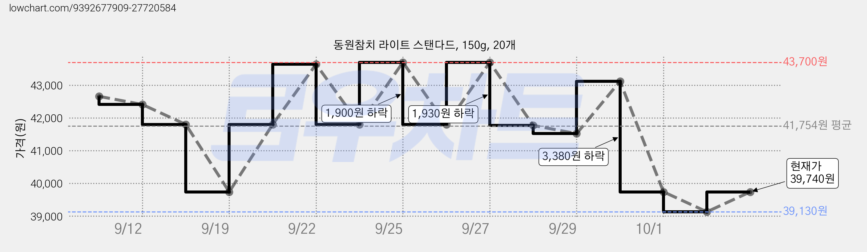 동원참치 라이트 스탠다드, 150g, 20개 가격 변동 차트, 현재가 39,740원, 관측 최저가 39,130원