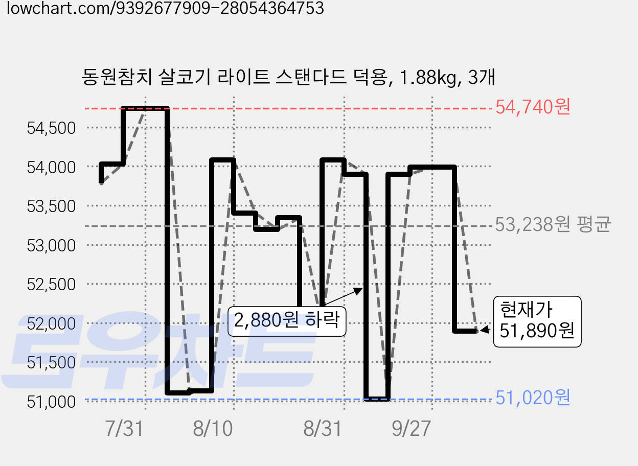 동원참치 살코기 라이트 스탠다드 덕용, 1.88kg, 3개 가격 변동 차트, 현재가 51,890원, 관측 최저가 50,830원
