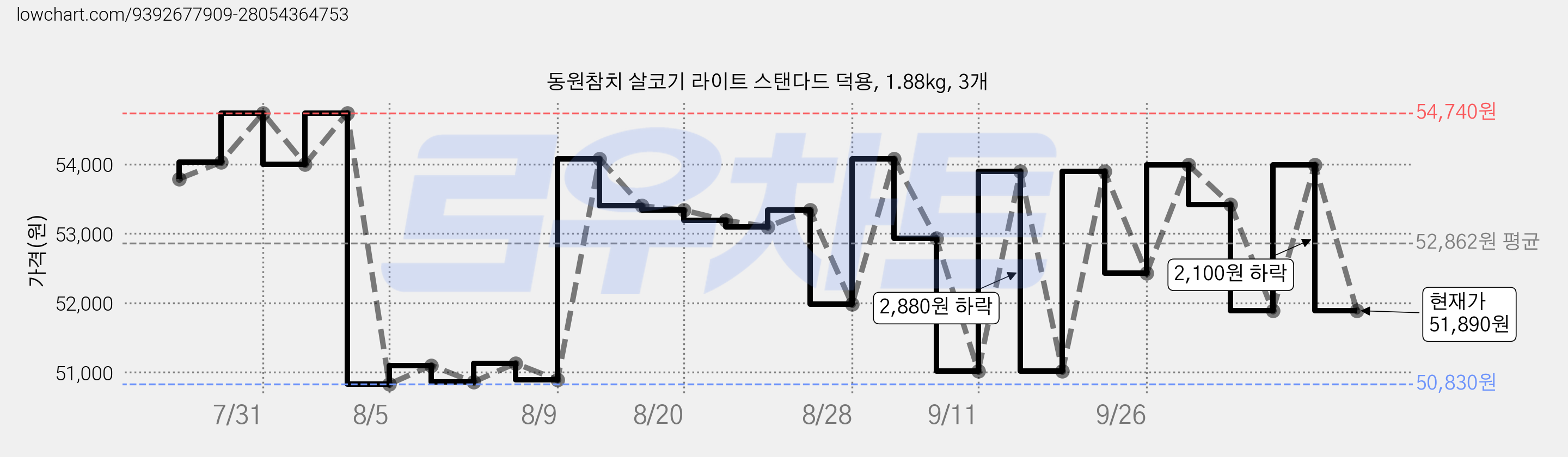 동원참치 살코기 라이트 스탠다드 덕용, 1.88kg, 3개 가격 변동 차트, 현재가 51,890원, 관측 최저가 50,830원