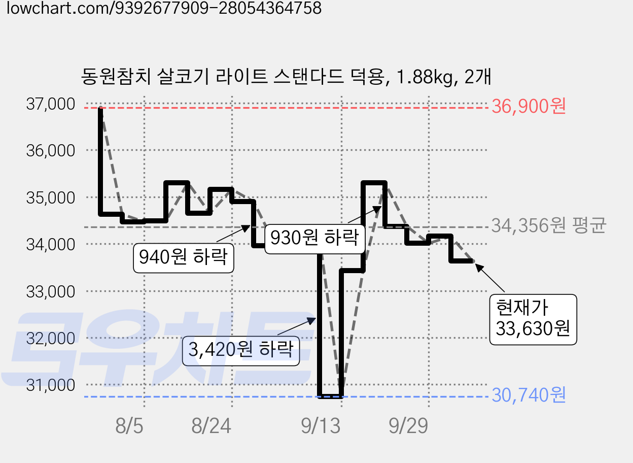 동원참치 살코기 라이트 스탠다드 덕용, 1.88kg, 2개 가격 변동 차트, 현재가 33,630원, 관측 최저가 30,740원
