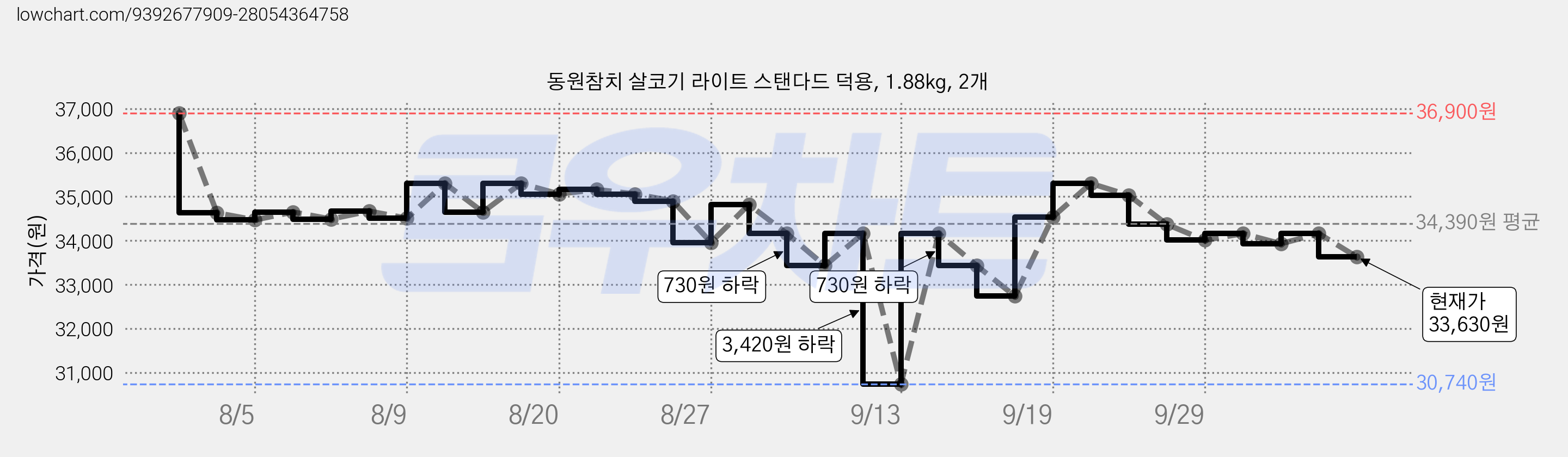 동원참치 살코기 라이트 스탠다드 덕용, 1.88kg, 2개 가격 변동 차트, 현재가 33,630원, 관측 최저가 30,740원