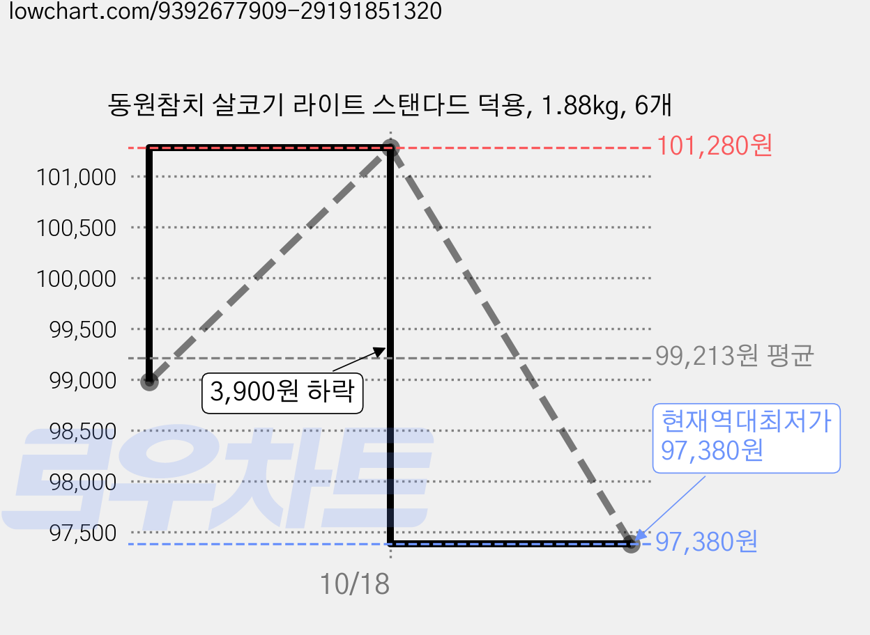 동원참치 살코기 라이트 스탠다드 덕용, 1.88kg, 6개 가격 변동 차트, 현재가 97,380원, 역대최저가