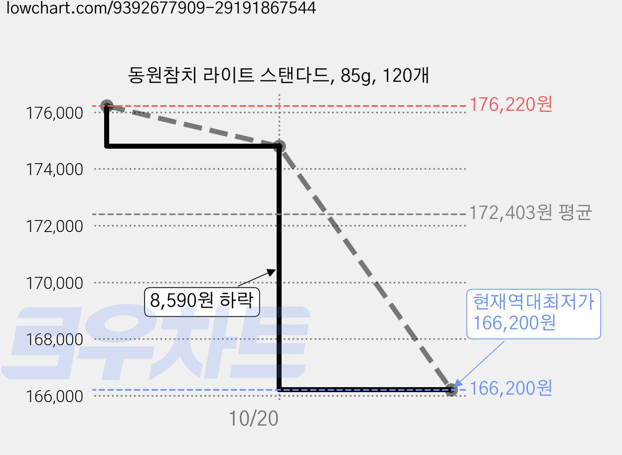 동원참치 라이트 스탠다드, 85g, 120개 가격 변동 차트, 현재가 166,200원, 역대최저가