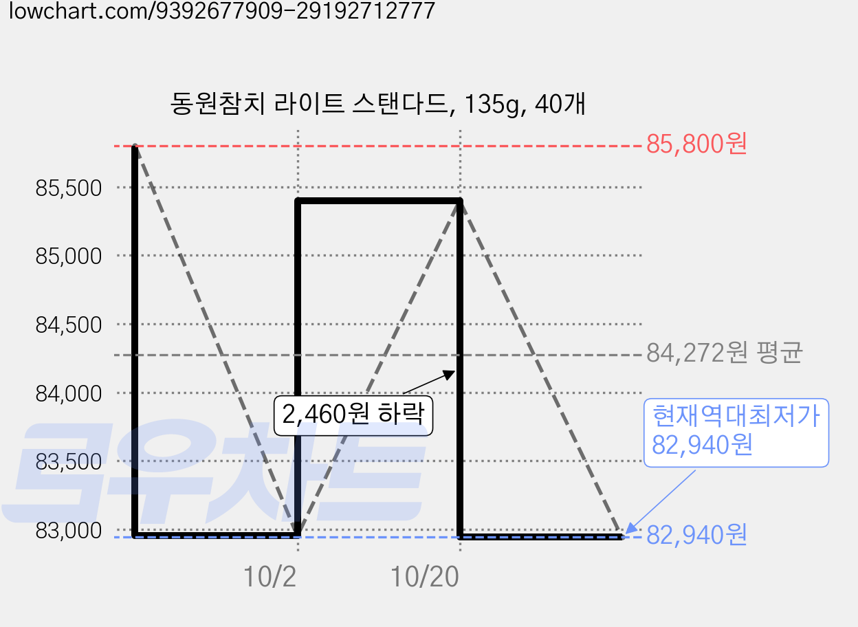 동원참치 라이트 스탠다드, 135g, 40개 가격 변동 차트, 현재가 82,940원, 역대최저가
