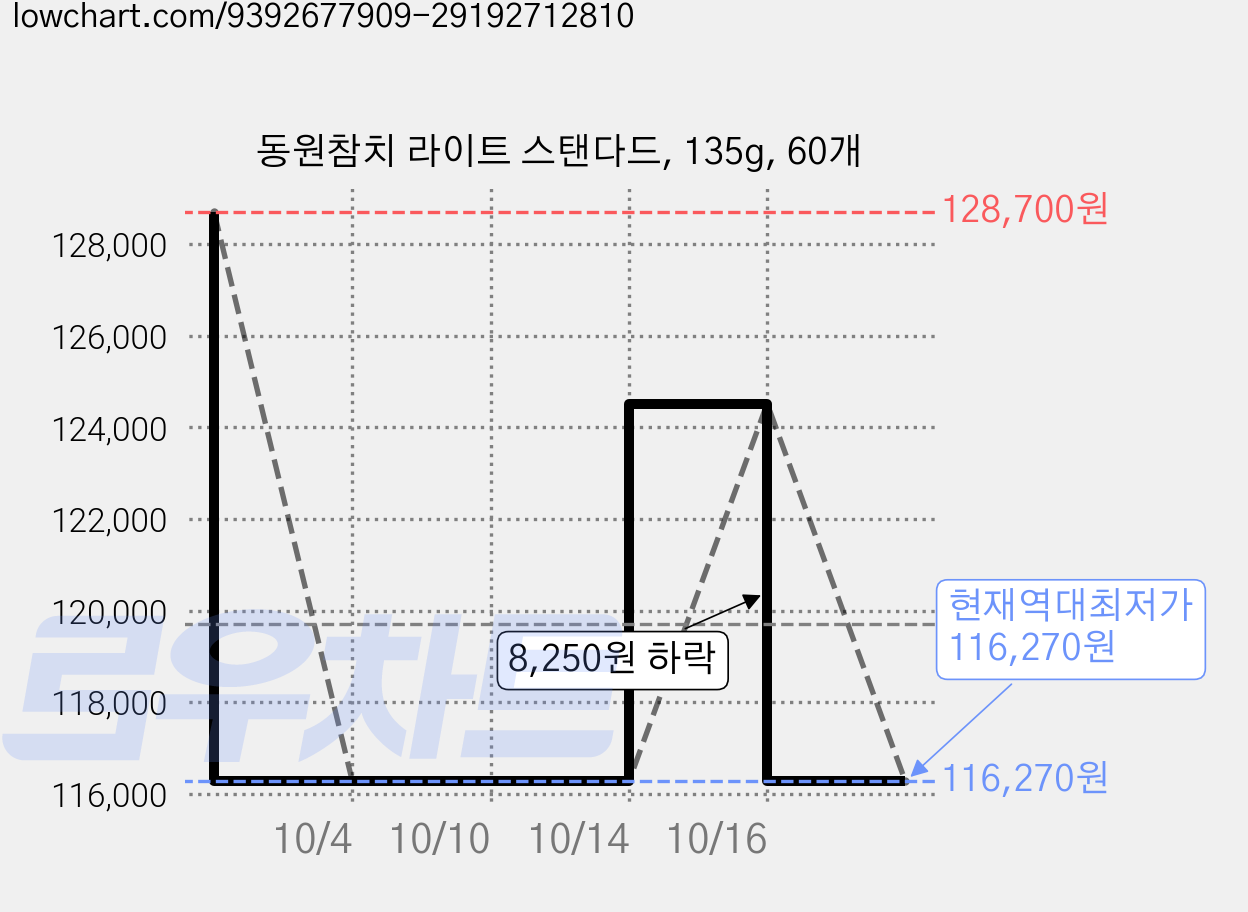 동원참치 라이트 스탠다드, 135g, 60개 가격 변동 차트, 현재가 116,270원, 역대최저가