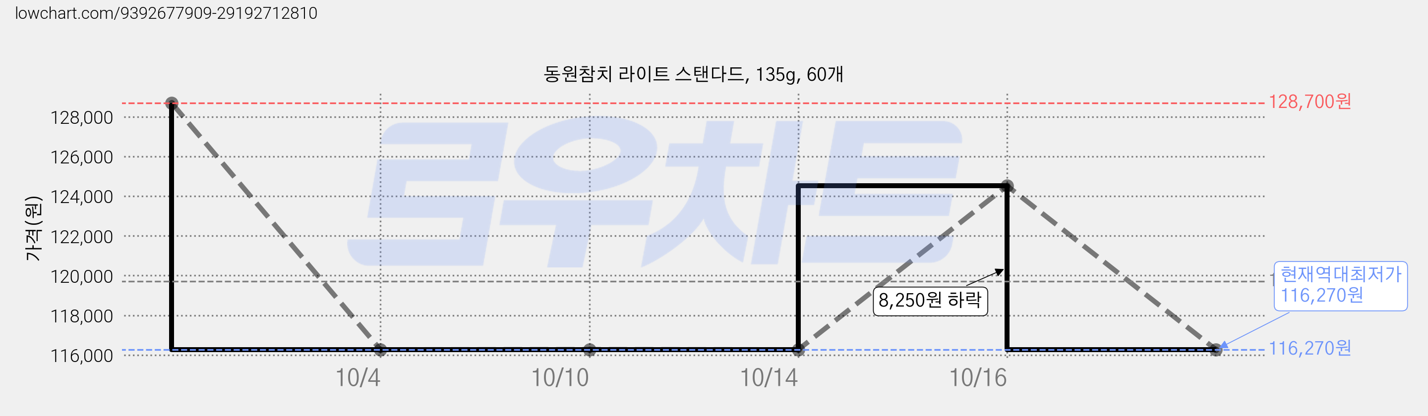 동원참치 라이트 스탠다드, 135g, 60개 가격 변동 차트, 현재가 116,270원, 역대최저가