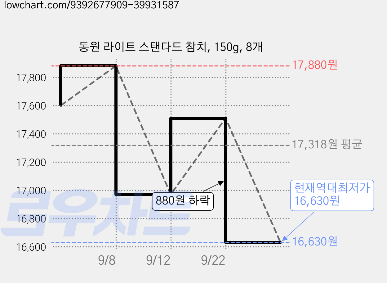 동원 라이트 스탠다드 참치, 150g, 8개 가격 변동 차트, 현재가 16,630원, 역대최저가