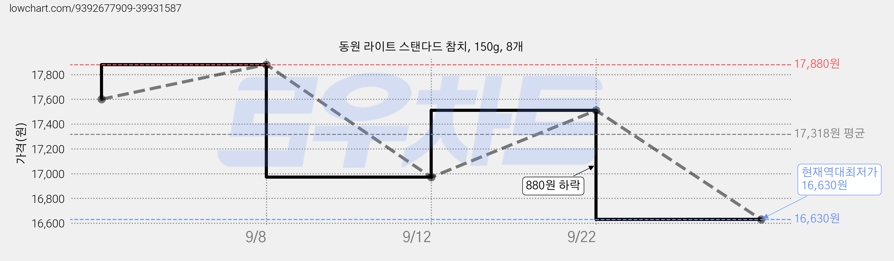 동원 라이트 스탠다드 참치, 150g, 8개 가격 변동 차트, 현재가 16,630원, 역대최저가