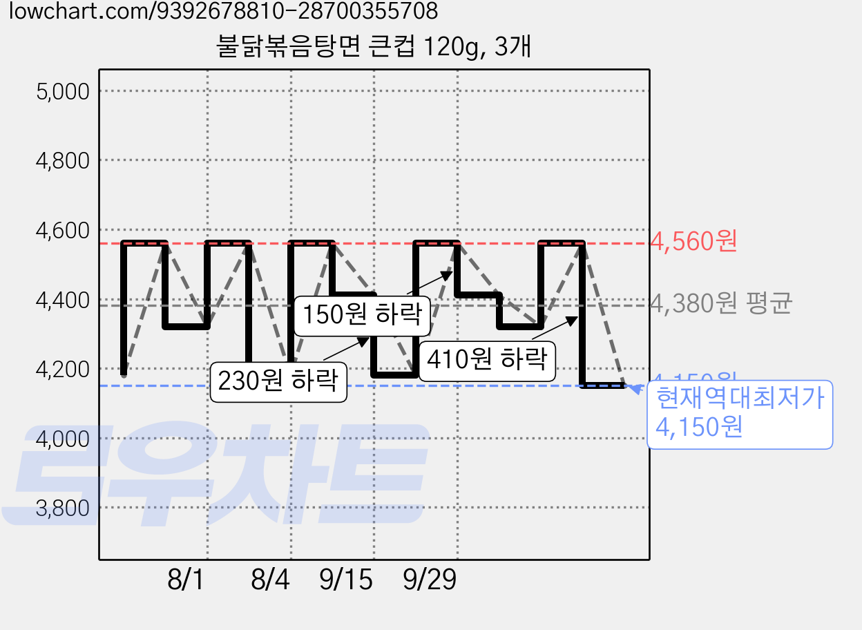 불닭볶음탕면 큰컵 120g, 3개 가격 변동 차트, 현재가 4,150원, 역대최저가
