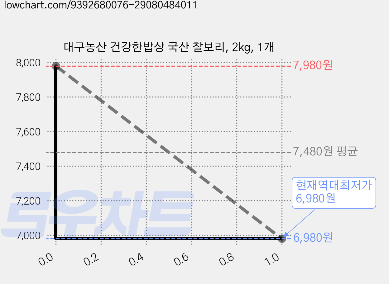 대구농산 건강한밥상 국산 찰보리, 2kg, 1개 가격 변동 차트, 현재가 6,980원, 역대최저가