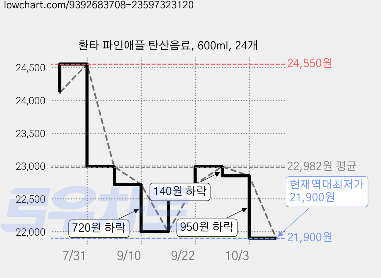 환타 파인애플 탄산음료, 600ml, 24개 가격 변동 차트, 현재가 21,900원, 역대최저가