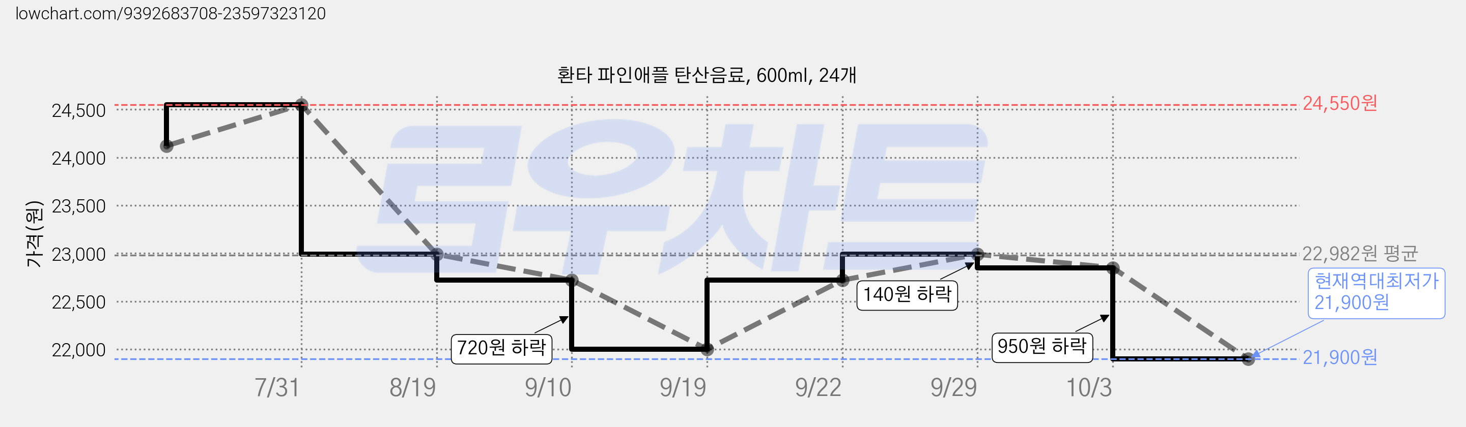 환타 파인애플 탄산음료, 600ml, 24개 가격 변동 차트, 현재가 21,900원, 역대최저가