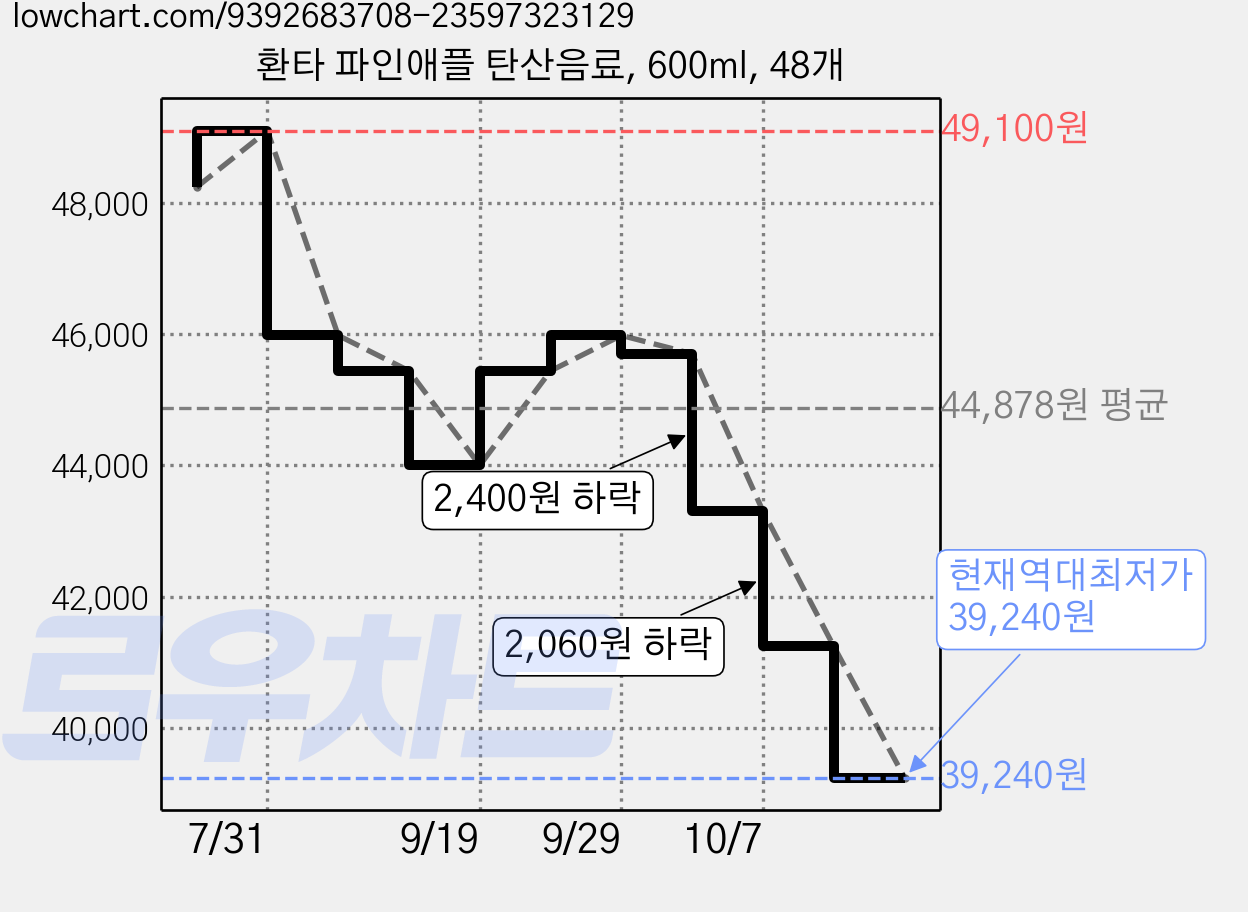 환타 파인애플 탄산음료, 600ml, 48개 가격 변동 차트, 현재가 39,240원, 역대최저가