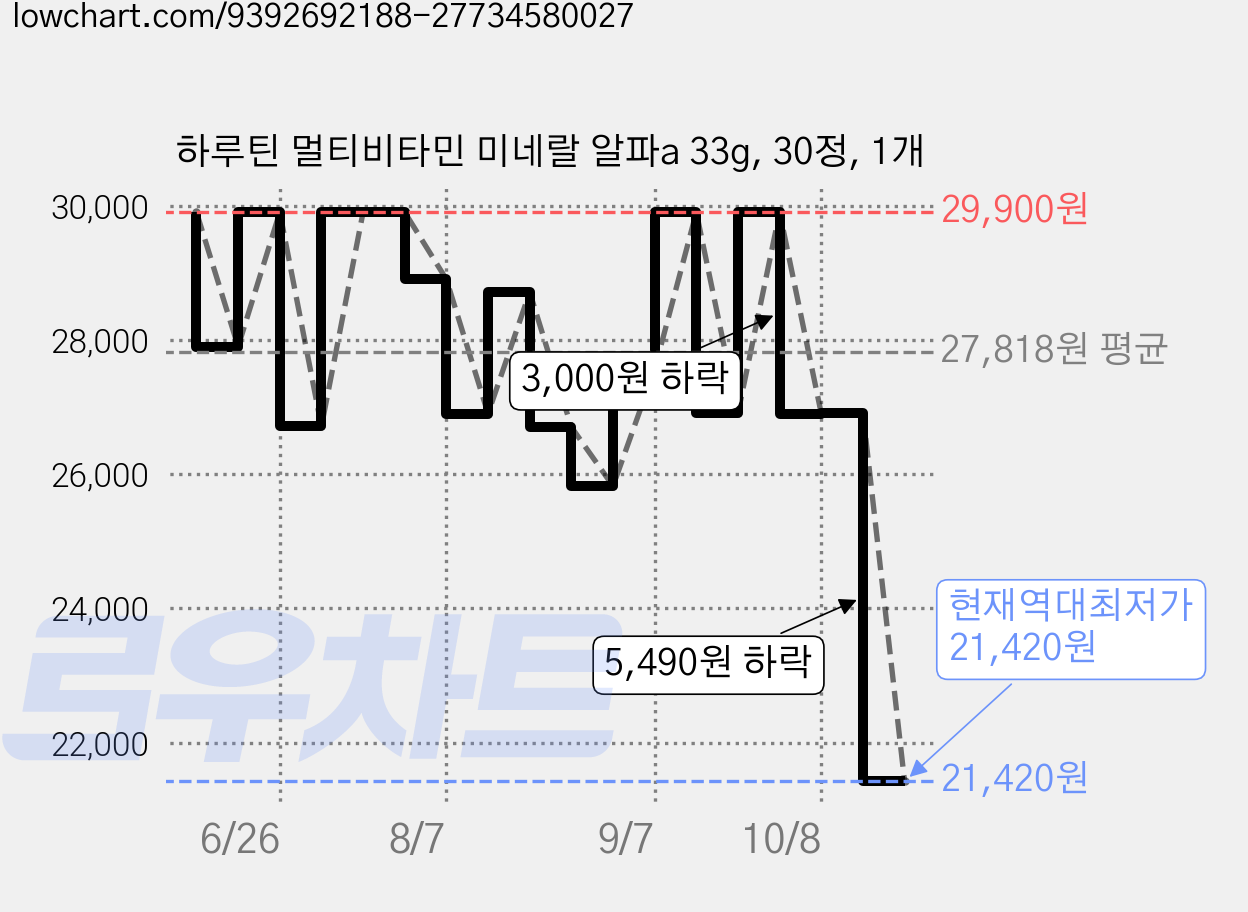 하루틴 멀티비타민 미네랄 알파a 33g, 30정, 1개 가격 변동 차트, 현재가 21,420원, 역대최저가